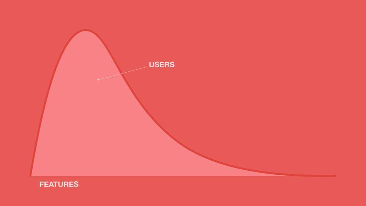 More and more features for fewer and fewer people